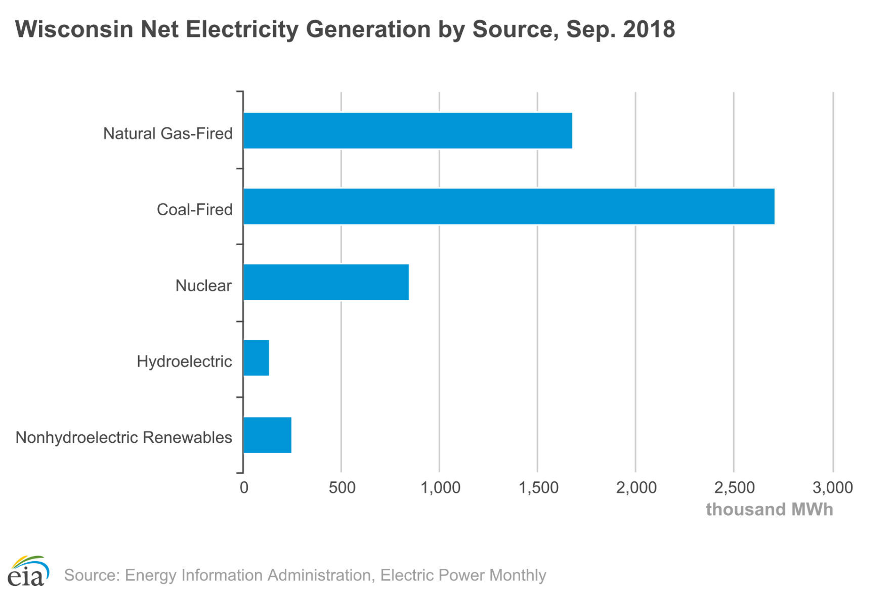 Wisconsin-Net-Electricity-Generation-by-Source.jpg